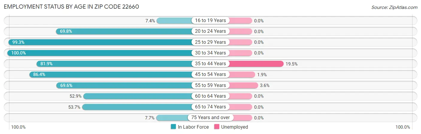 Employment Status by Age in Zip Code 22660
