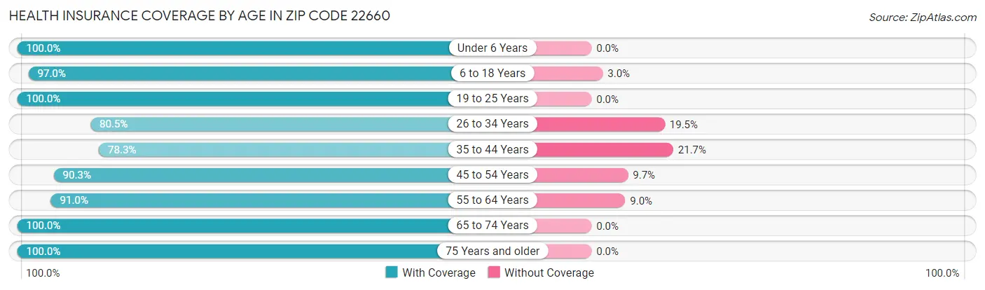 Health Insurance Coverage by Age in Zip Code 22660