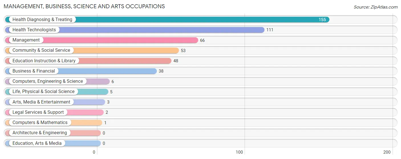 Management, Business, Science and Arts Occupations in Zip Code 22660