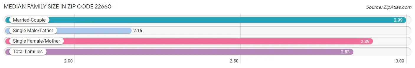 Median Family Size in Zip Code 22660