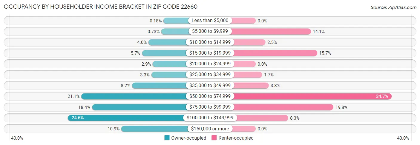 Occupancy by Householder Income Bracket in Zip Code 22660