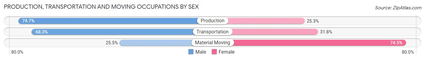 Production, Transportation and Moving Occupations by Sex in Zip Code 22660