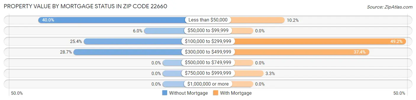 Property Value by Mortgage Status in Zip Code 22660