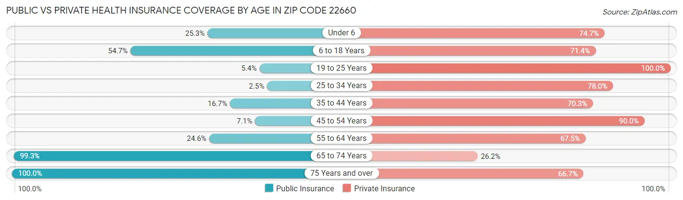 Public vs Private Health Insurance Coverage by Age in Zip Code 22660