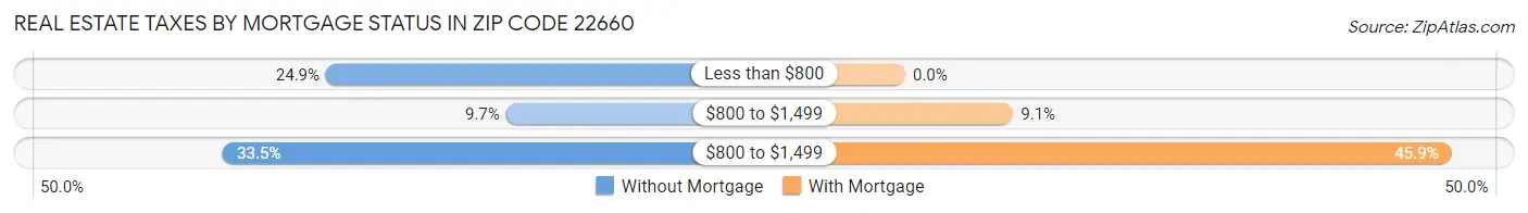 Real Estate Taxes by Mortgage Status in Zip Code 22660