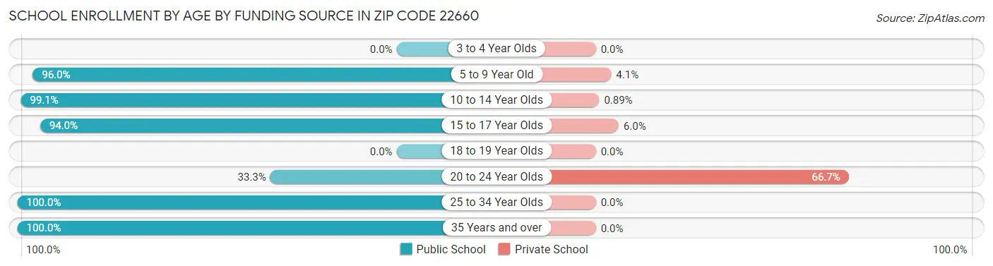 School Enrollment by Age by Funding Source in Zip Code 22660
