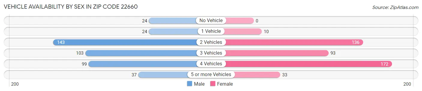 Vehicle Availability by Sex in Zip Code 22660