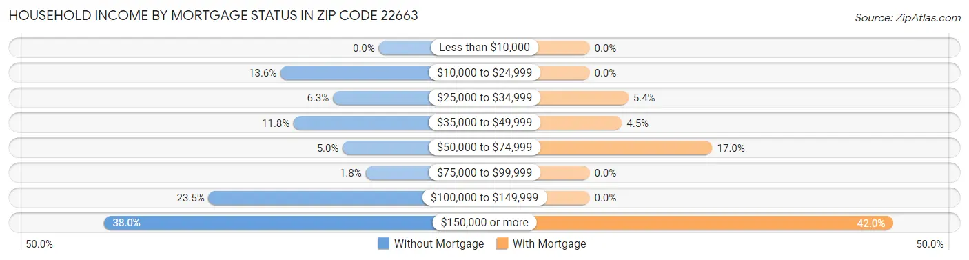 Household Income by Mortgage Status in Zip Code 22663