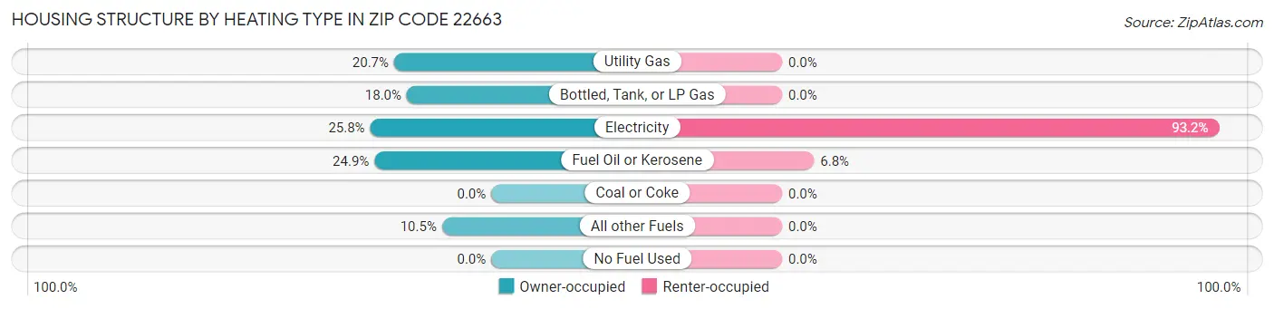 Housing Structure by Heating Type in Zip Code 22663