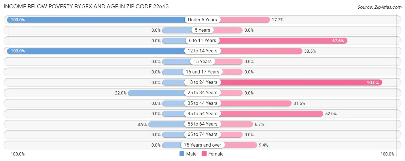 Income Below Poverty by Sex and Age in Zip Code 22663