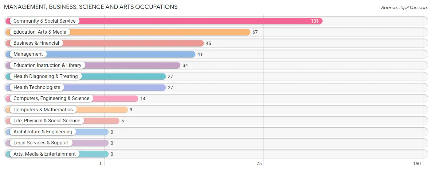 Management, Business, Science and Arts Occupations in Zip Code 22663