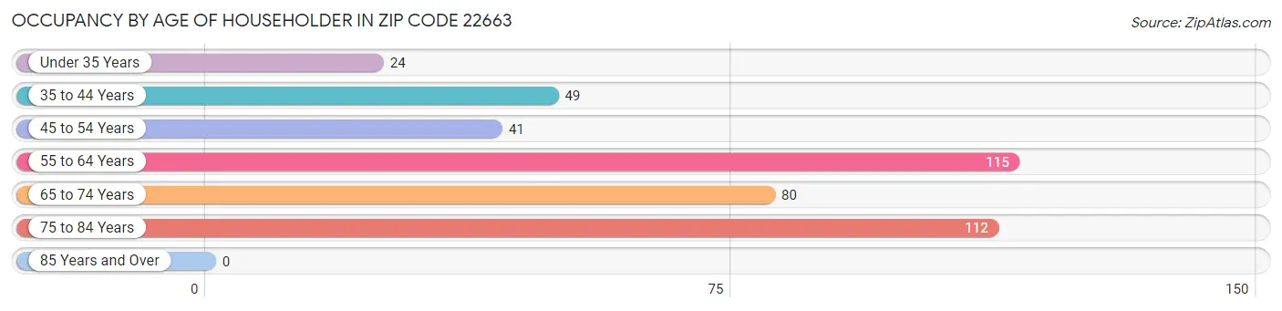 Occupancy by Age of Householder in Zip Code 22663