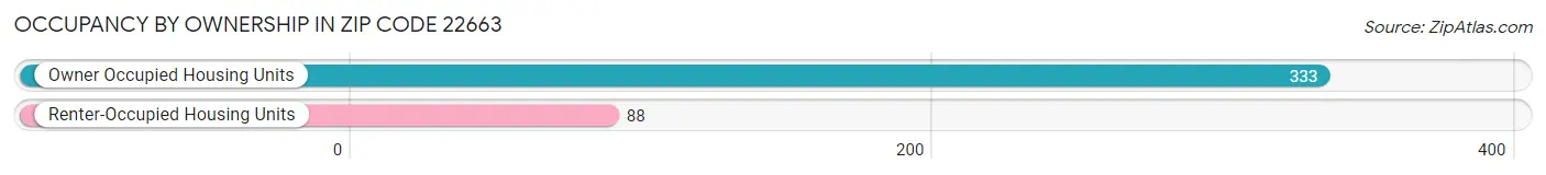 Occupancy by Ownership in Zip Code 22663