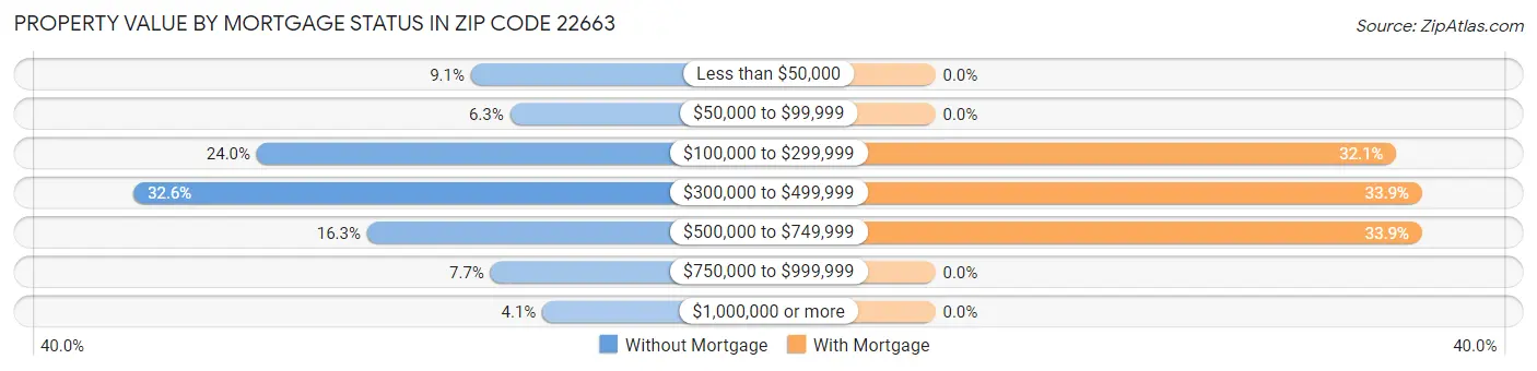 Property Value by Mortgage Status in Zip Code 22663