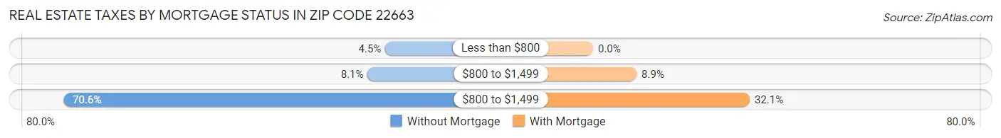 Real Estate Taxes by Mortgage Status in Zip Code 22663