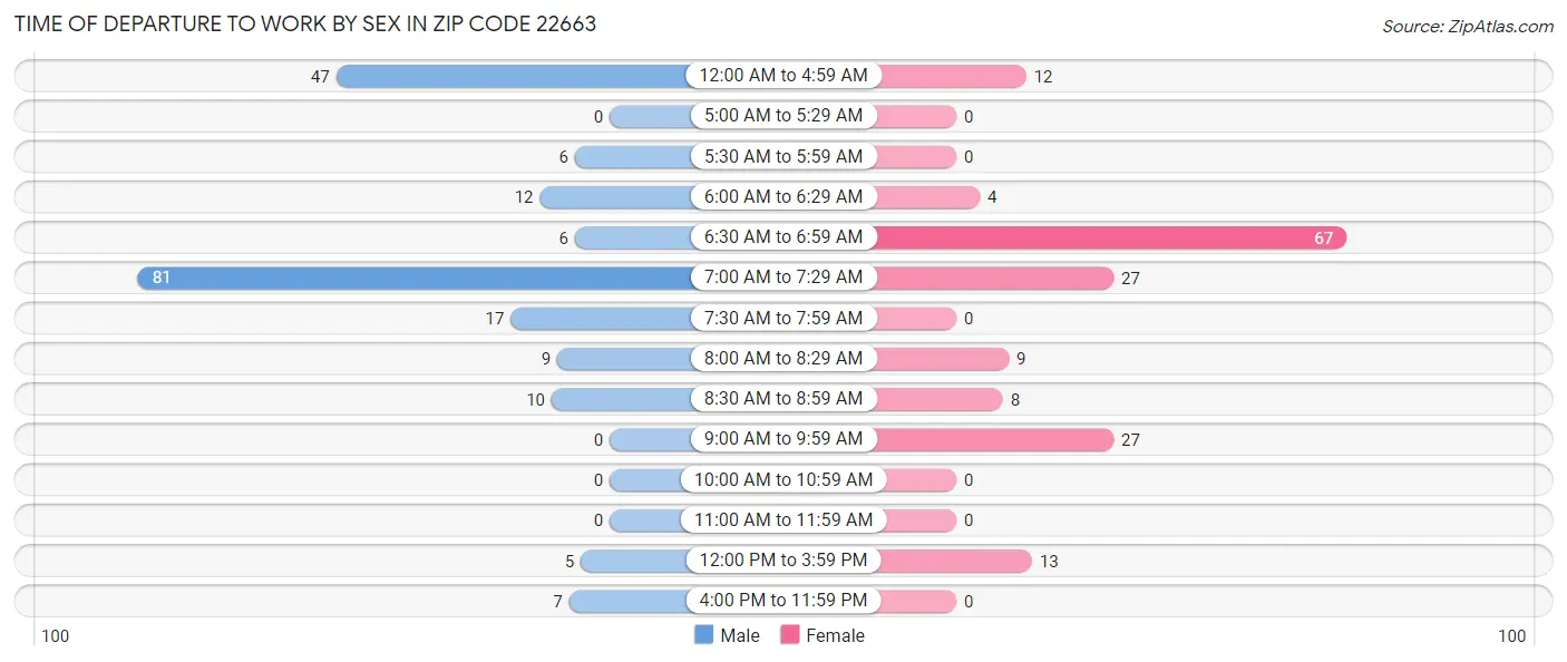 Time of Departure to Work by Sex in Zip Code 22663