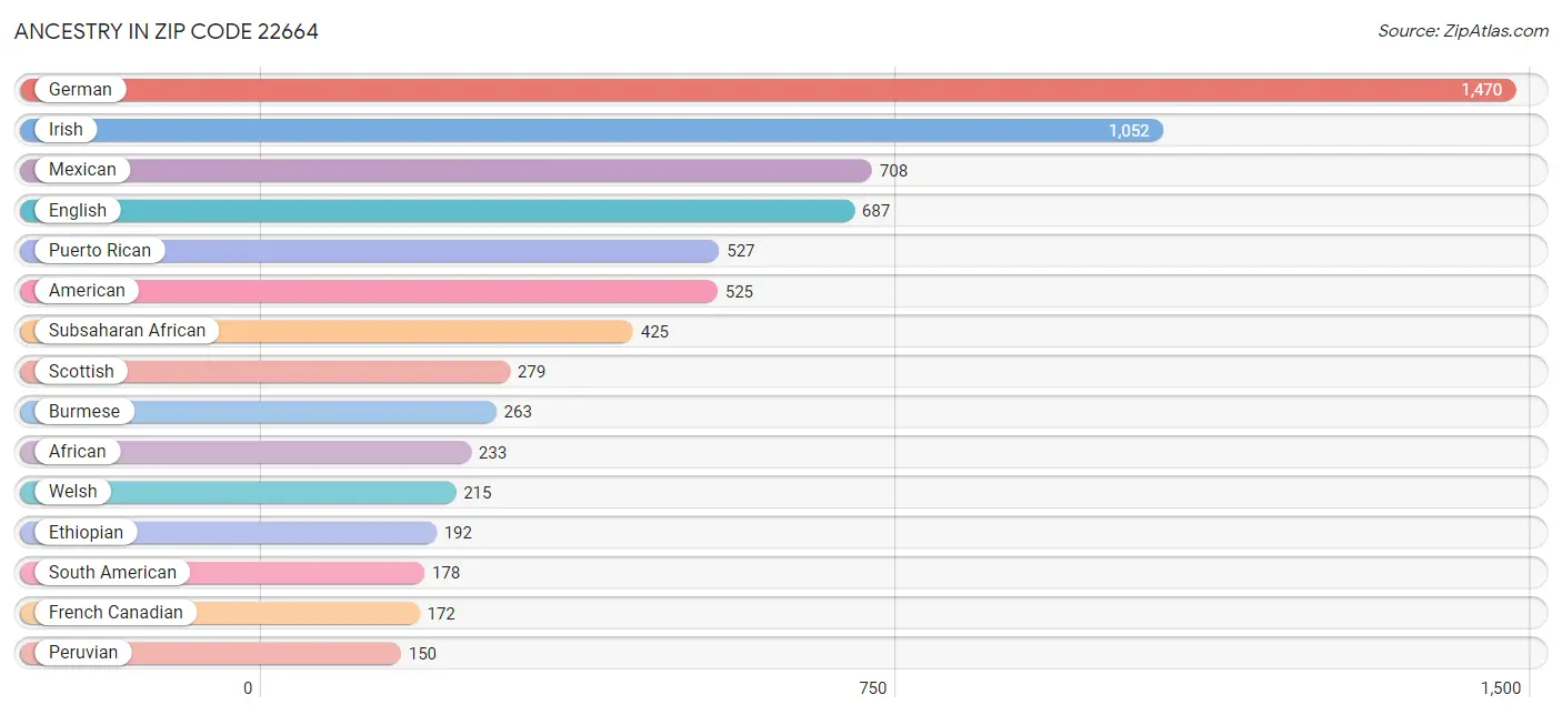 Ancestry in Zip Code 22664