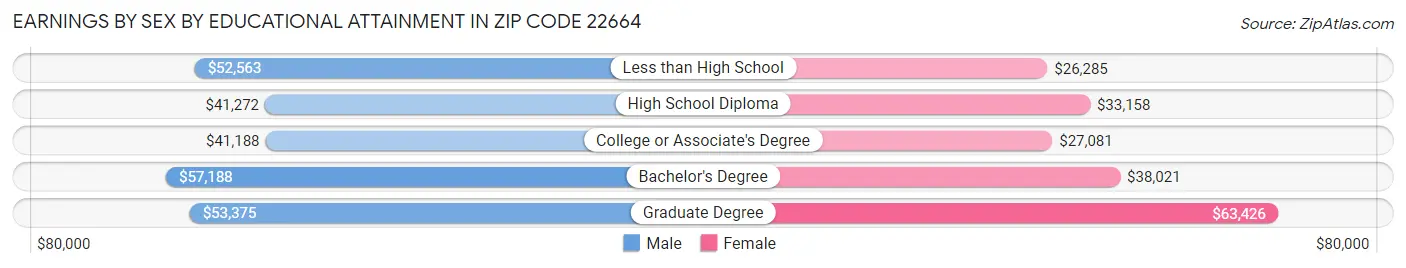 Earnings by Sex by Educational Attainment in Zip Code 22664
