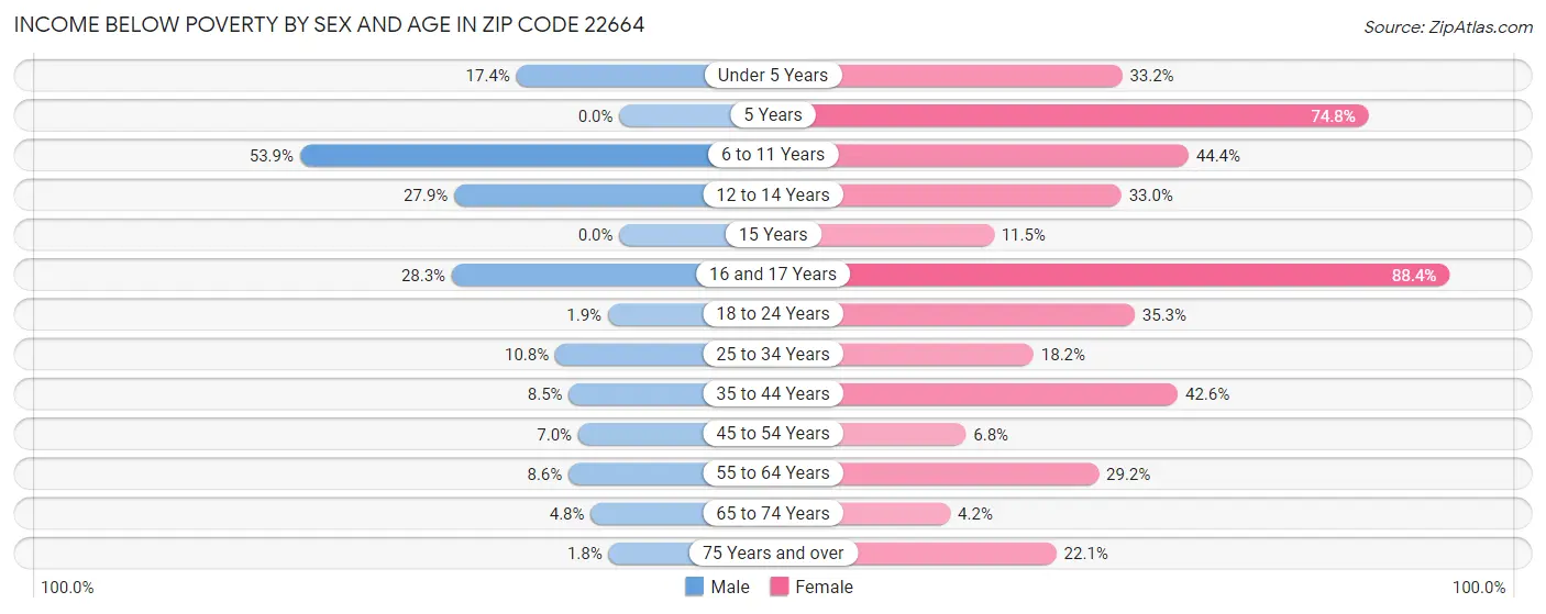 Income Below Poverty by Sex and Age in Zip Code 22664