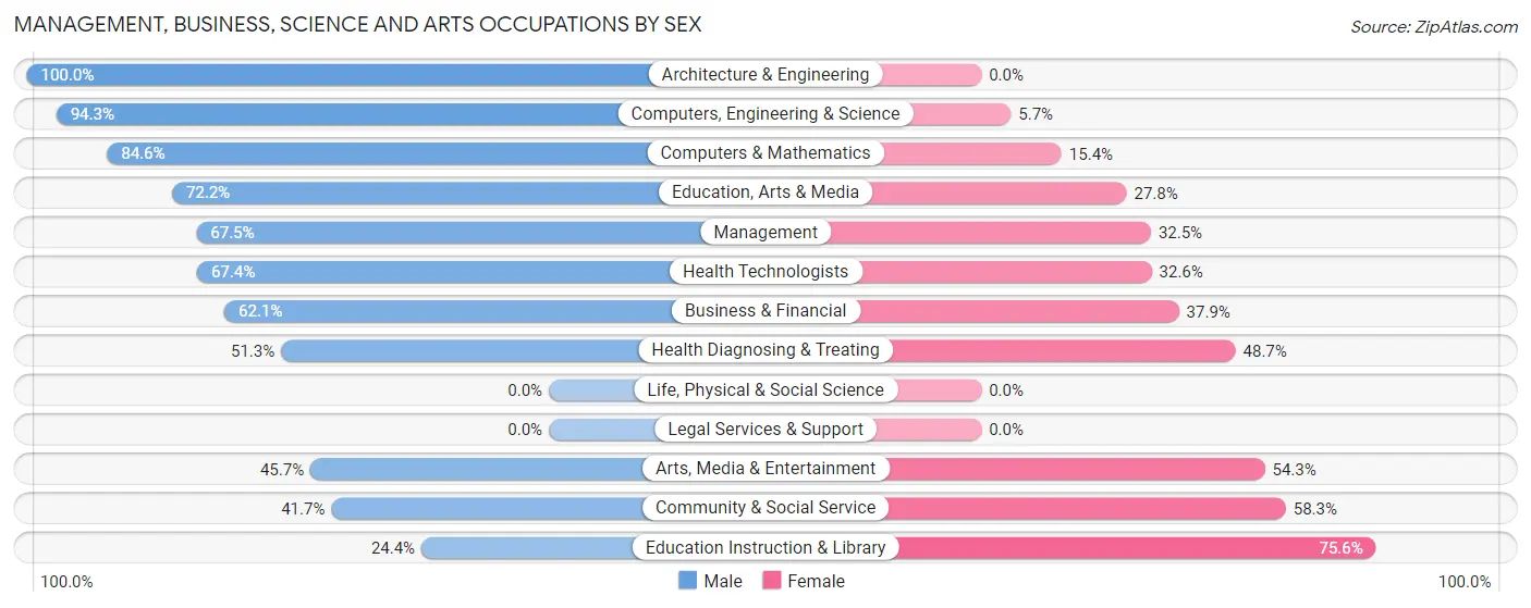 Management, Business, Science and Arts Occupations by Sex in Zip Code 22664