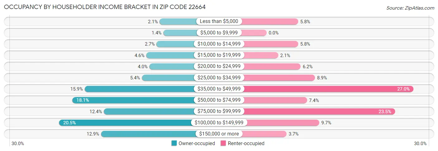 Occupancy by Householder Income Bracket in Zip Code 22664