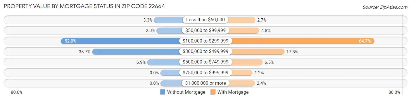 Property Value by Mortgage Status in Zip Code 22664