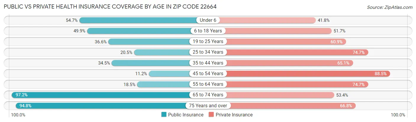 Public vs Private Health Insurance Coverage by Age in Zip Code 22664