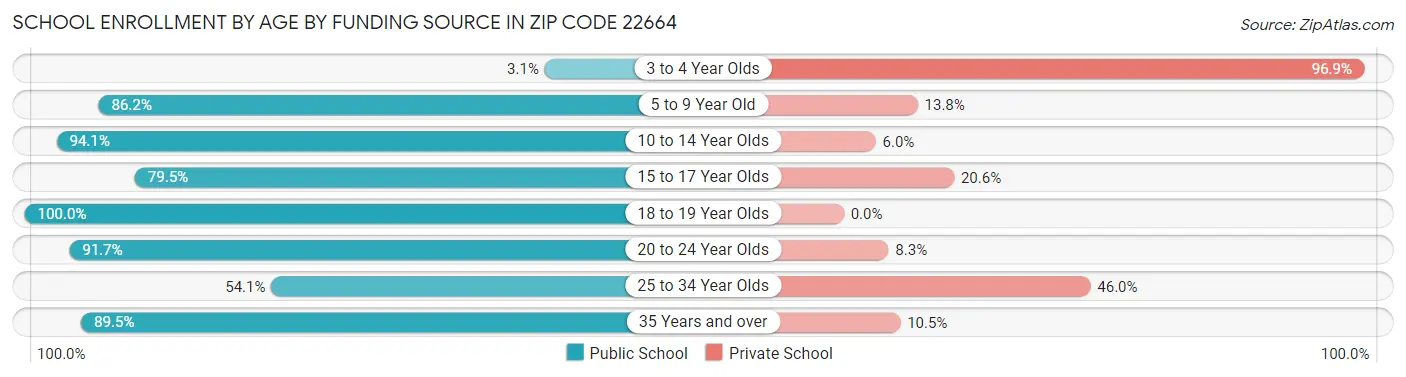 School Enrollment by Age by Funding Source in Zip Code 22664