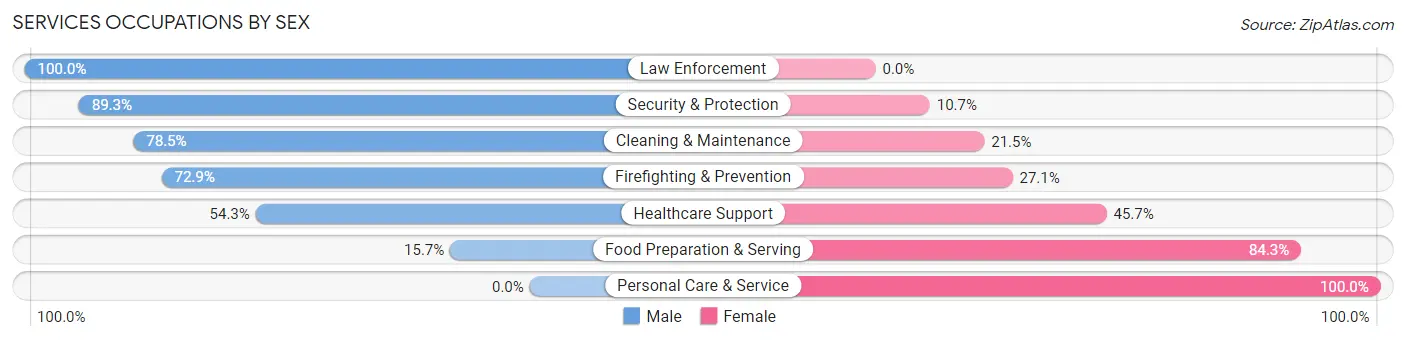 Services Occupations by Sex in Zip Code 22664