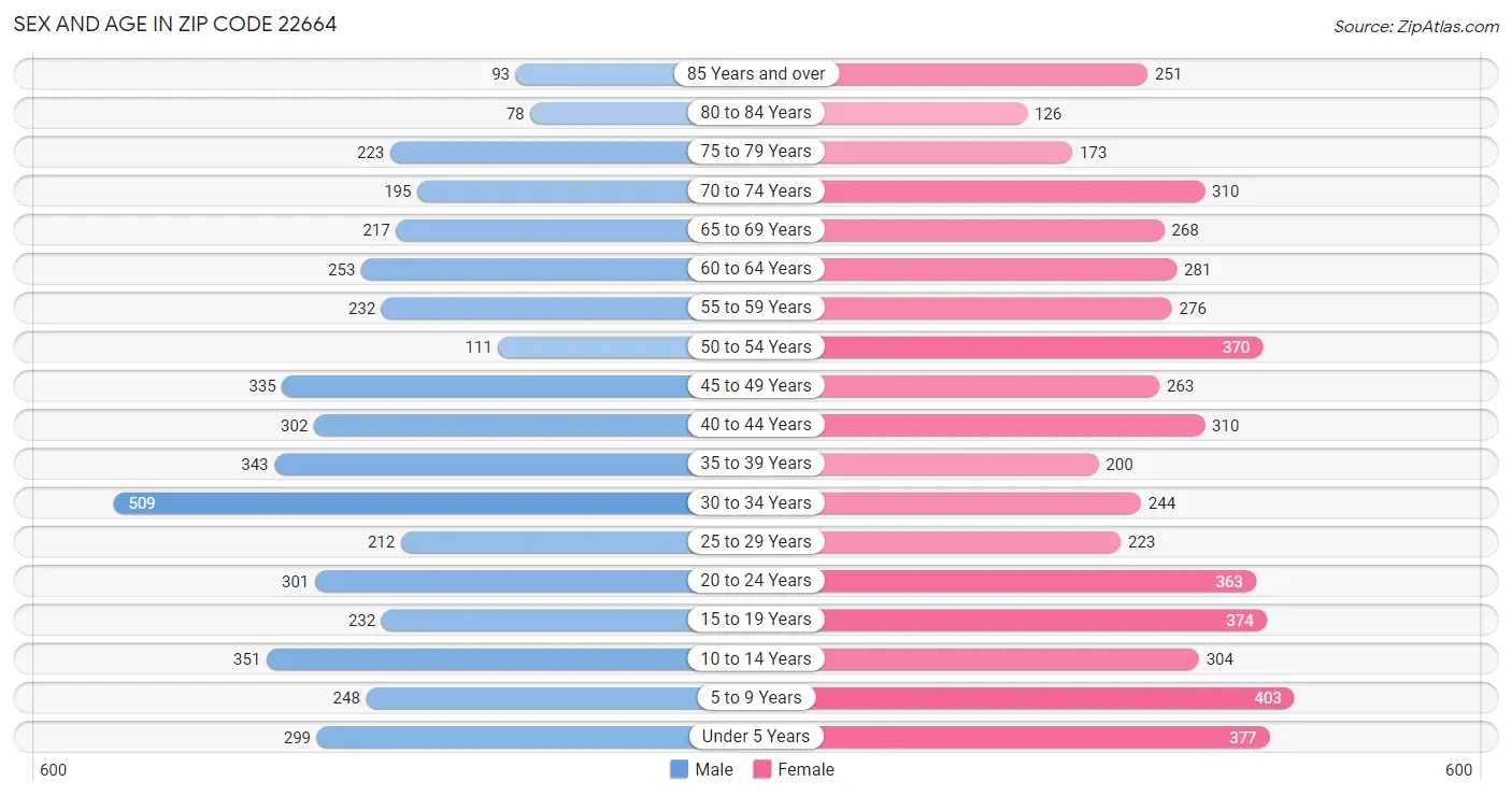 Sex and Age in Zip Code 22664