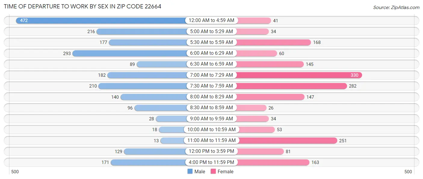 Time of Departure to Work by Sex in Zip Code 22664