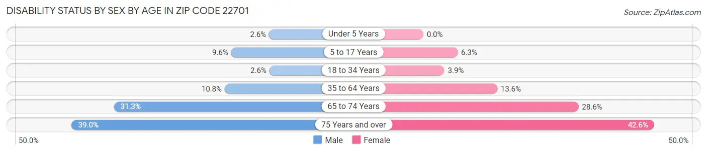 Disability Status by Sex by Age in Zip Code 22701