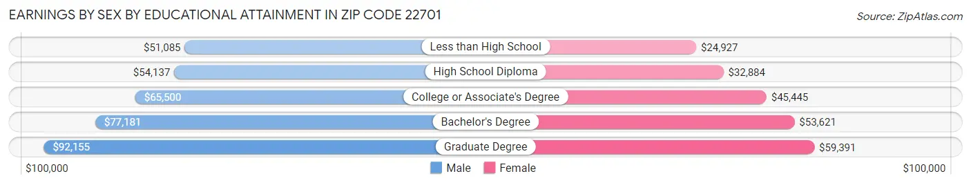 Earnings by Sex by Educational Attainment in Zip Code 22701