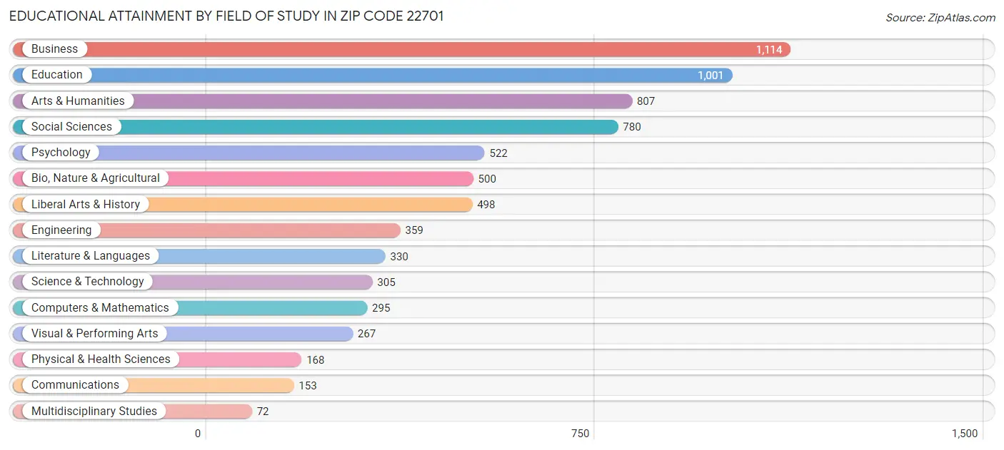 Educational Attainment by Field of Study in Zip Code 22701