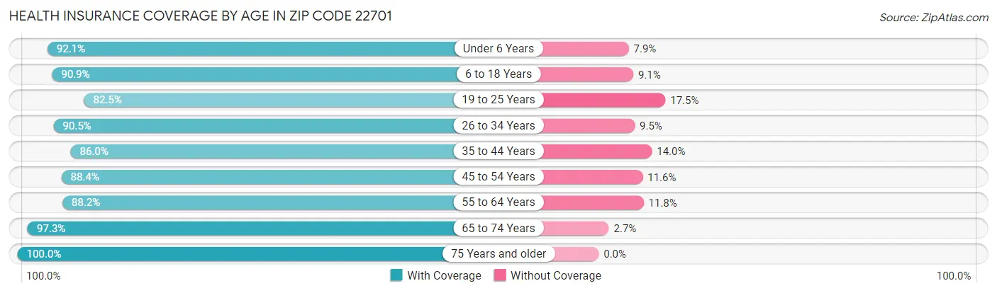 Health Insurance Coverage by Age in Zip Code 22701