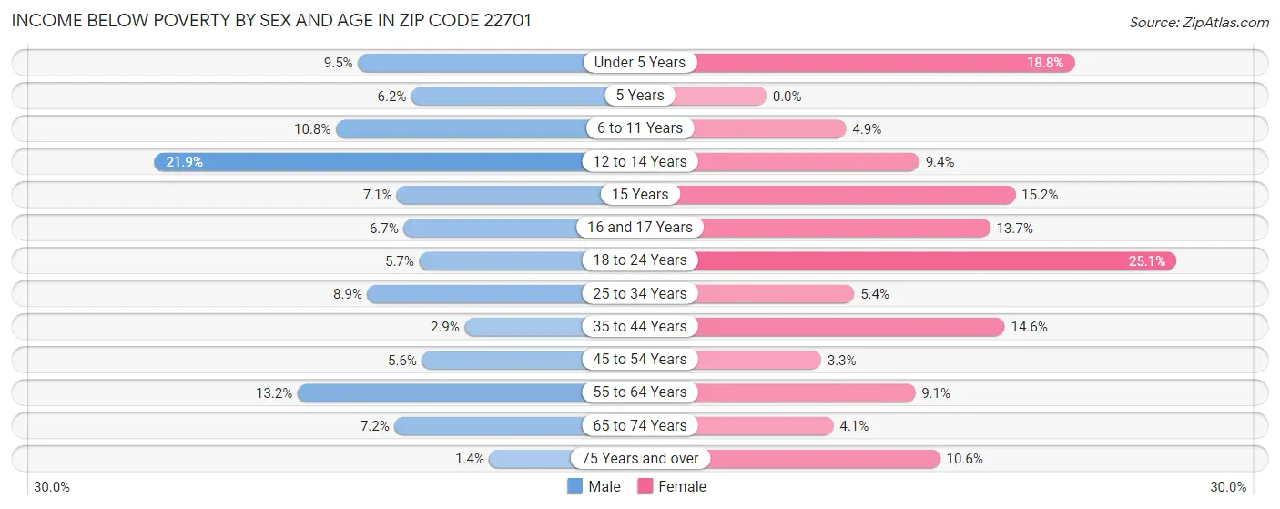 Income Below Poverty by Sex and Age in Zip Code 22701