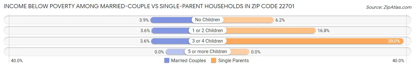 Income Below Poverty Among Married-Couple vs Single-Parent Households in Zip Code 22701