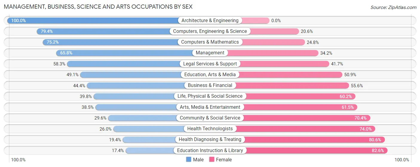 Management, Business, Science and Arts Occupations by Sex in Zip Code 22701
