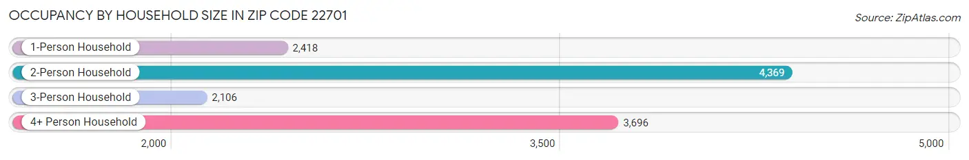 Occupancy by Household Size in Zip Code 22701