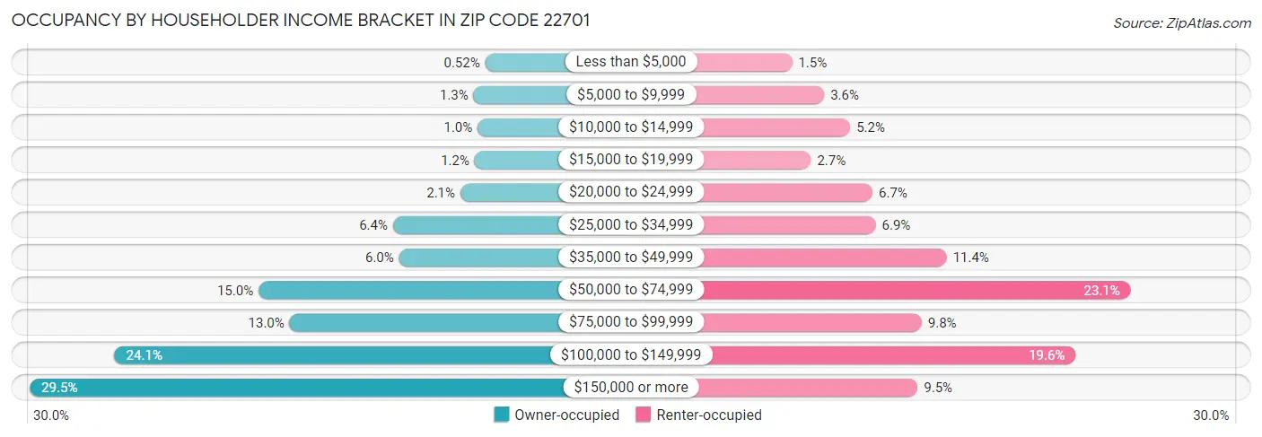 Occupancy by Householder Income Bracket in Zip Code 22701