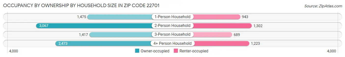 Occupancy by Ownership by Household Size in Zip Code 22701