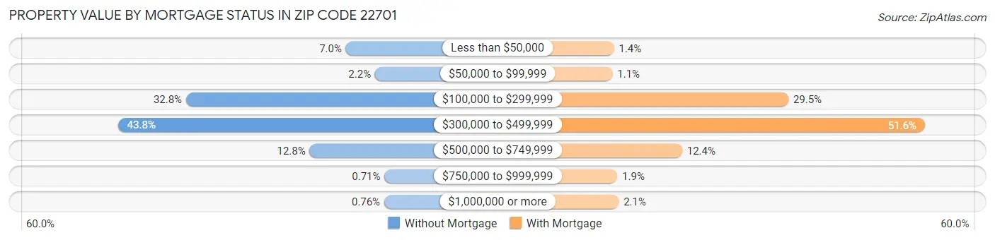 Property Value by Mortgage Status in Zip Code 22701