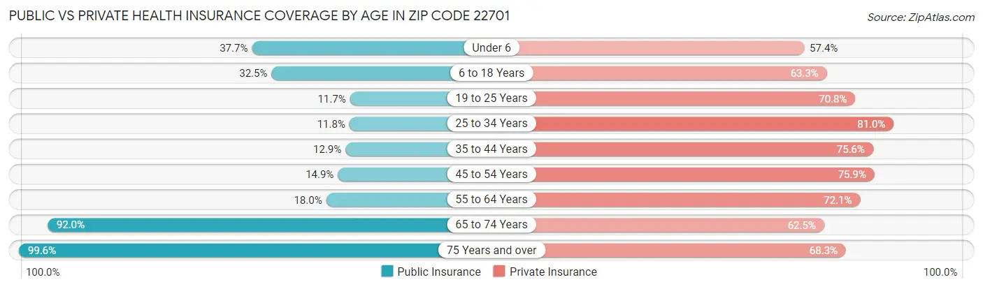 Public vs Private Health Insurance Coverage by Age in Zip Code 22701