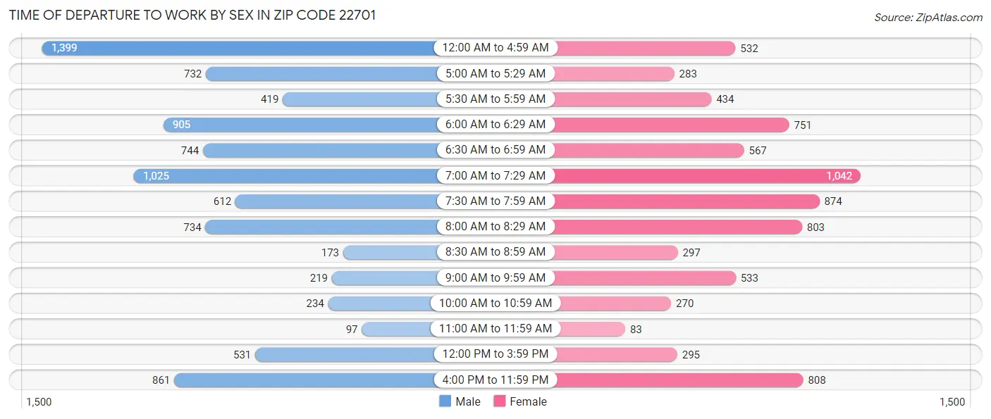 Time of Departure to Work by Sex in Zip Code 22701