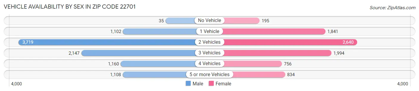 Vehicle Availability by Sex in Zip Code 22701