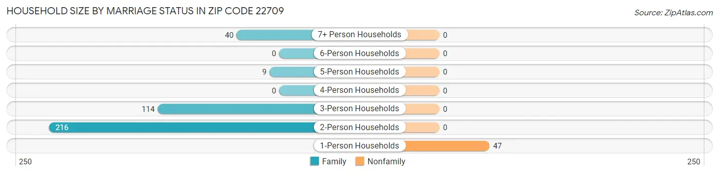 Household Size by Marriage Status in Zip Code 22709