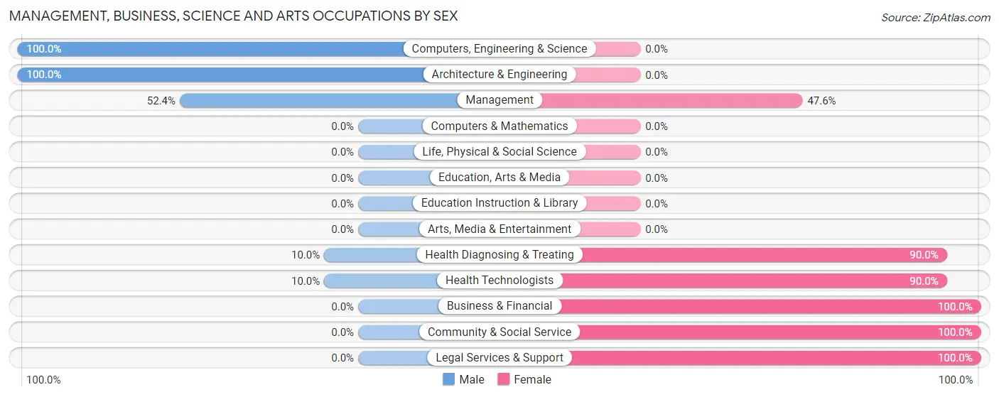 Management, Business, Science and Arts Occupations by Sex in Zip Code 22709