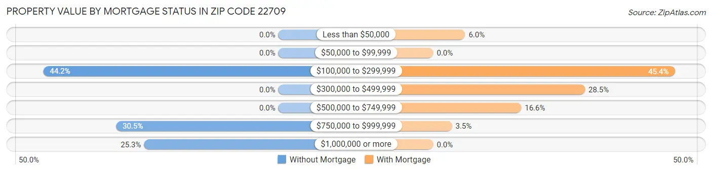 Property Value by Mortgage Status in Zip Code 22709