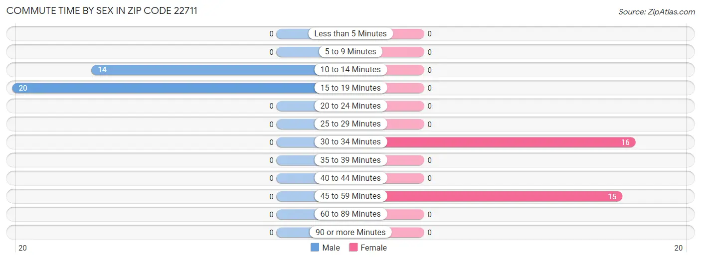 Commute Time by Sex in Zip Code 22711