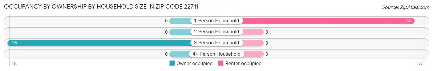 Occupancy by Ownership by Household Size in Zip Code 22711